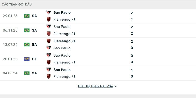 Lịch sử so tài Flamengo vs Sao Paulo