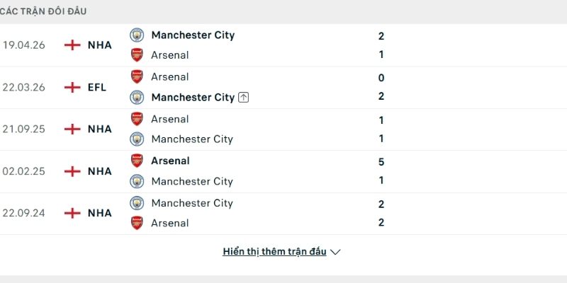Lịch sử đối đầu Arsenal vs Man City
