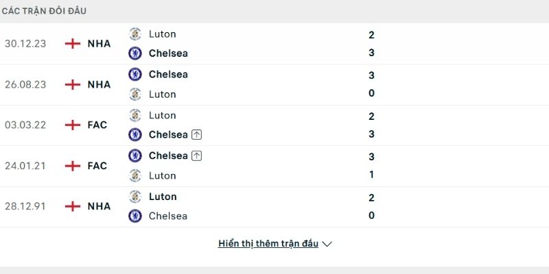 Lịch sử đối đầu Chelsea vs Luton Town